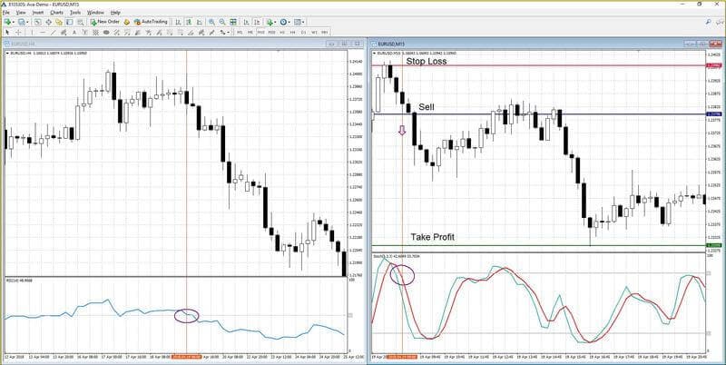 Trading using Stochastic + RSI signals