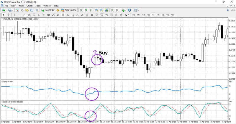 Advanced Strategy RSI + Stochastic + МА