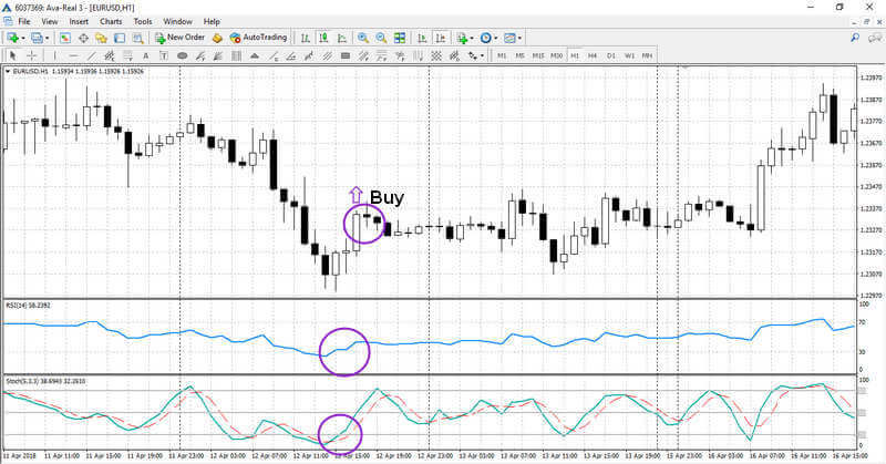 Advanced Strategy RSI + Stochastic + МА